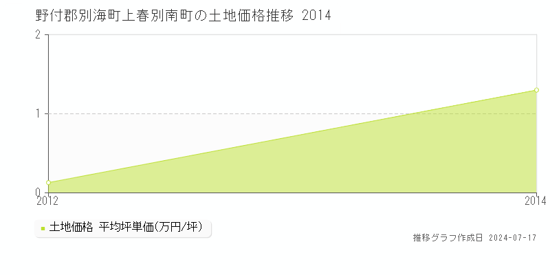 野付郡別海町上春別南町(北海道)の土地価格推移グラフ [2007-2014年]
