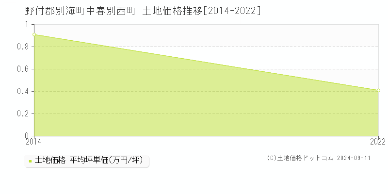 中春別西町(野付郡別海町)の土地価格推移グラフ(坪単価)[2014-2022年]