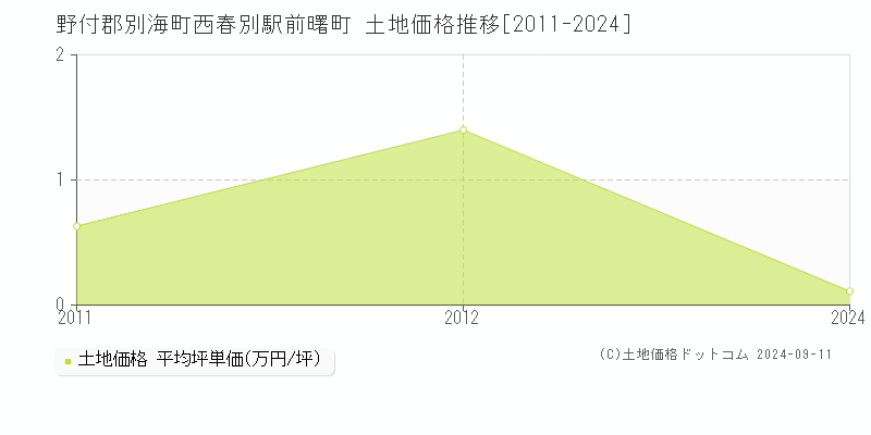 西春別駅前曙町(野付郡別海町)の土地価格推移グラフ(坪単価)[2011-2024年]