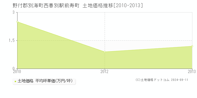 西春別駅前寿町(野付郡別海町)の土地価格推移グラフ(坪単価)[2010-2013年]