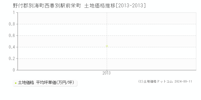 西春別駅前栄町(野付郡別海町)の土地価格推移グラフ(坪単価)[2013-2013年]