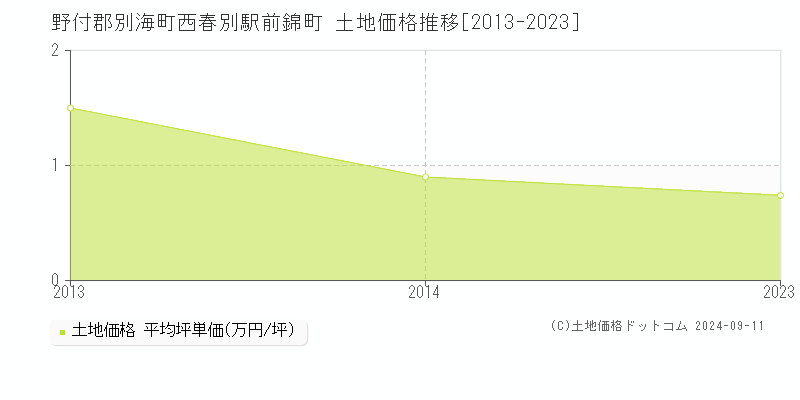 西春別駅前錦町(野付郡別海町)の土地価格推移グラフ(坪単価)[2013-2023年]