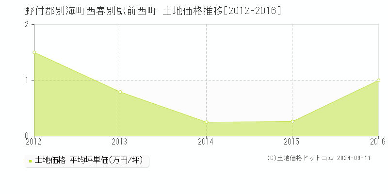 西春別駅前西町(野付郡別海町)の土地価格推移グラフ(坪単価)[2012-2016年]