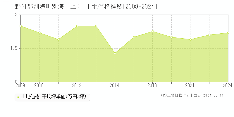 別海川上町(野付郡別海町)の土地価格推移グラフ(坪単価)[2009-2024年]