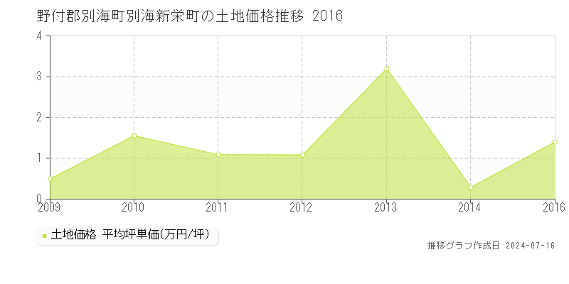 野付郡別海町別海新栄町(北海道)の土地価格推移グラフ [2007-2016年]