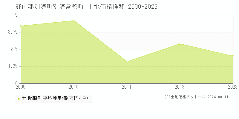 別海常盤町(野付郡別海町)の土地価格推移グラフ(坪単価)[2009-2023年]