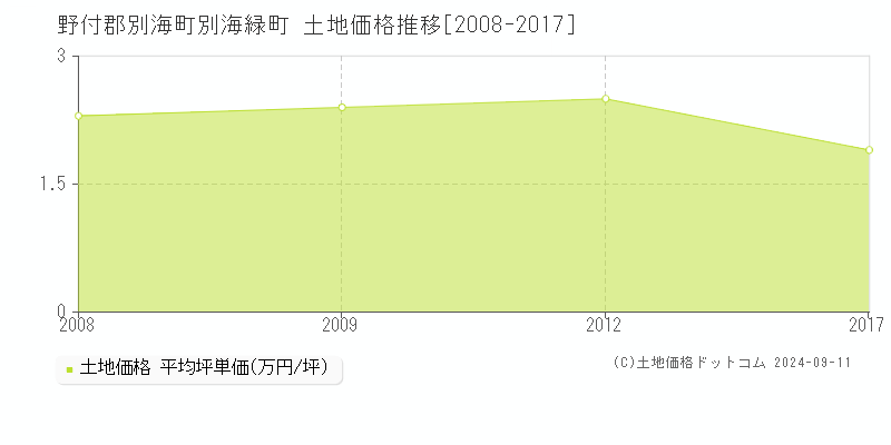 別海緑町(野付郡別海町)の土地価格推移グラフ(坪単価)[2008-2017年]