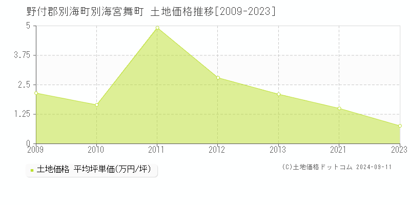 別海宮舞町(野付郡別海町)の土地価格推移グラフ(坪単価)[2009-2023年]