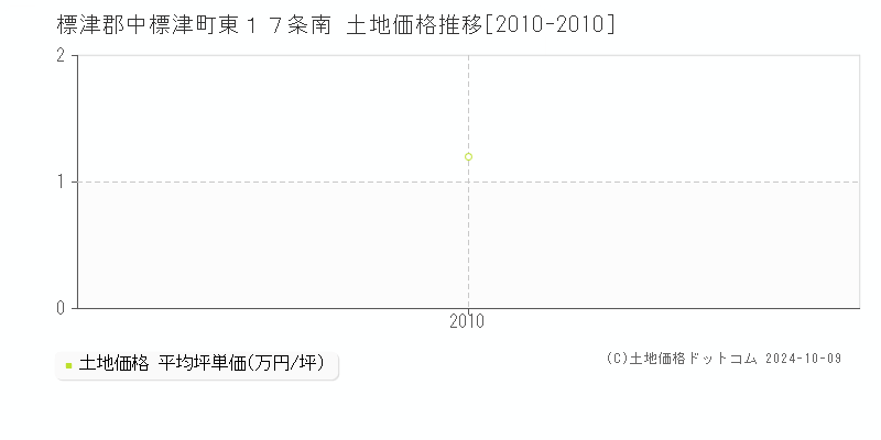 標津郡中標津町東１７条南の土地取引事例推移グラフ 