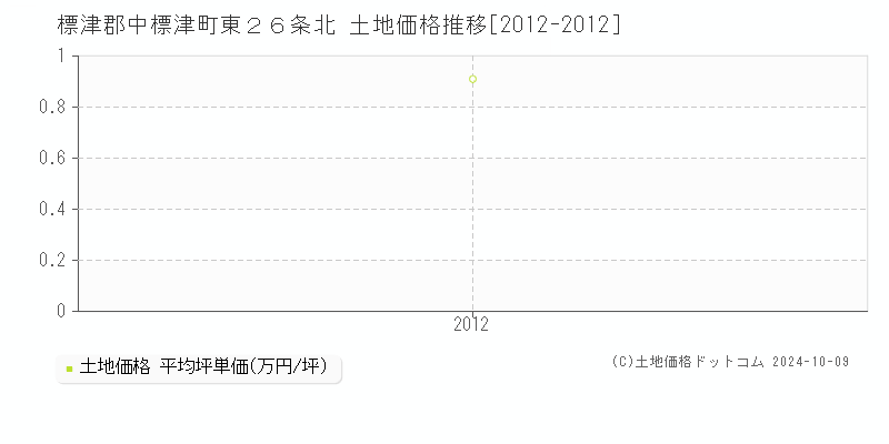 東２６条北(標津郡中標津町)の土地価格推移グラフ(坪単価)[2012-2012年]