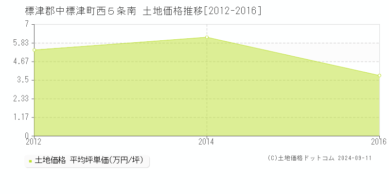 西５条南(標津郡中標津町)の土地価格推移グラフ(坪単価)[2012-2016年]