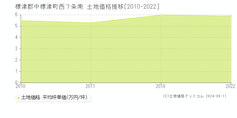 西７条南(標津郡中標津町)の土地価格推移グラフ(坪単価)[2010-2022年]