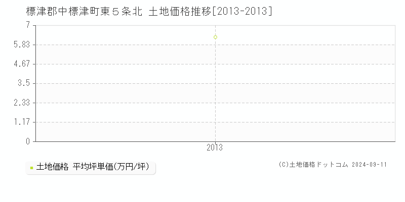 東５条北(標津郡中標津町)の土地価格推移グラフ(坪単価)[2013-2013年]