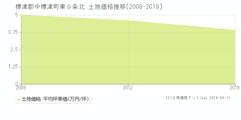 東９条北(標津郡中標津町)の土地価格推移グラフ(坪単価)[2009-2019年]