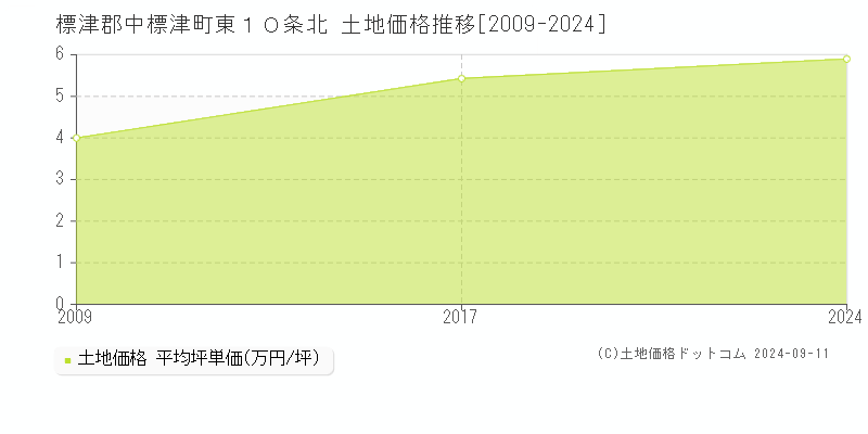 東１０条北(標津郡中標津町)の土地価格推移グラフ(坪単価)[2009-2024年]