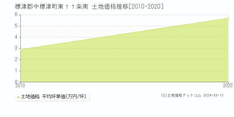 東１１条南(標津郡中標津町)の土地価格推移グラフ(坪単価)[2010-2020年]