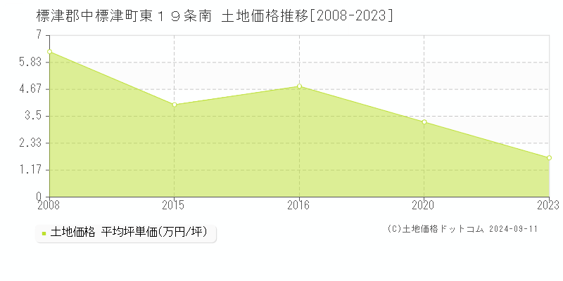 東１９条南(標津郡中標津町)の土地価格推移グラフ(坪単価)[2008-2023年]