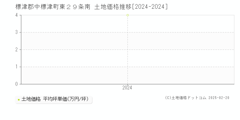 東２９条南(標津郡中標津町)の土地価格推移グラフ(坪単価)[2024-2024年]