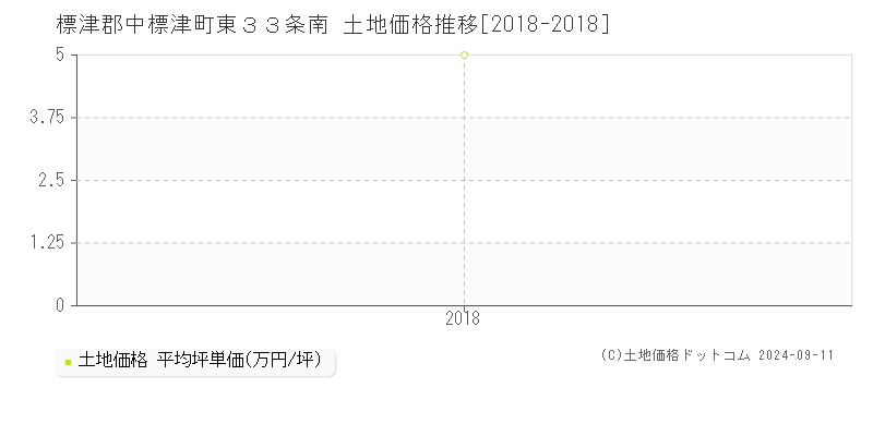 東３３条南(標津郡中標津町)の土地価格推移グラフ(坪単価)[2018-2018年]