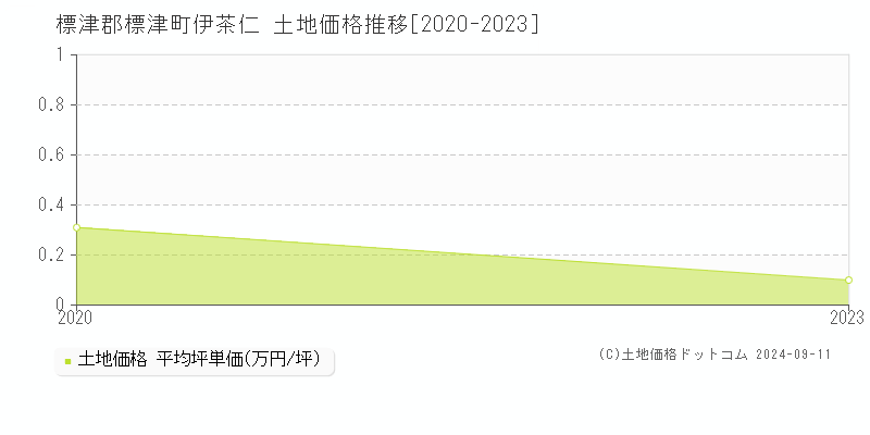 伊茶仁(標津郡標津町)の土地価格推移グラフ(坪単価)[2020-2023年]