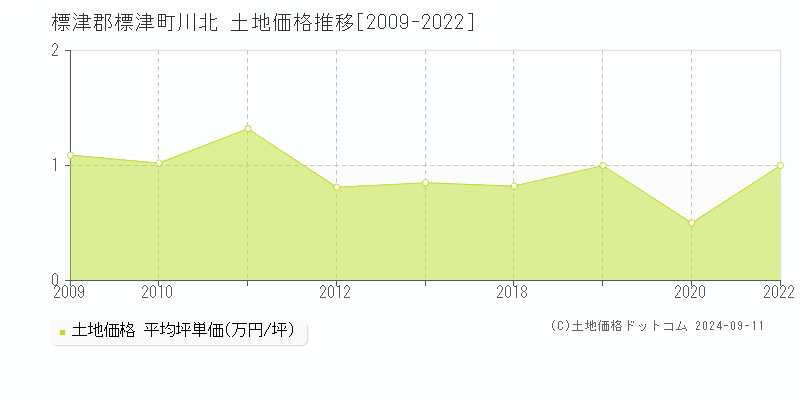 川北(標津郡標津町)の土地価格推移グラフ(坪単価)[2009-2022年]