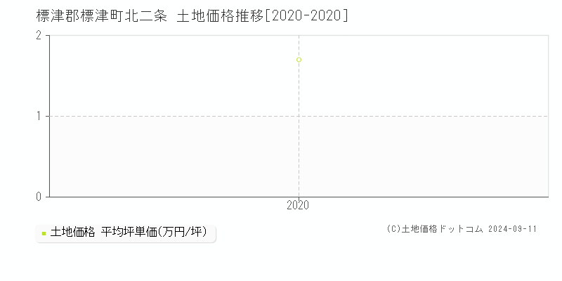 北二条(標津郡標津町)の土地価格推移グラフ(坪単価)[2020-2020年]