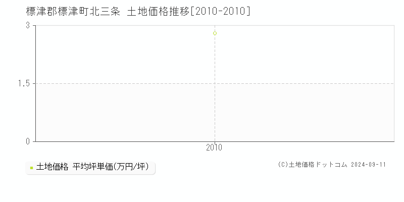 北三条(標津郡標津町)の土地価格推移グラフ(坪単価)[2010-2010年]