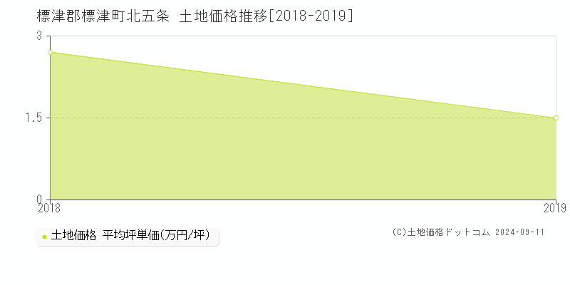 北五条(標津郡標津町)の土地価格推移グラフ(坪単価)[2018-2019年]