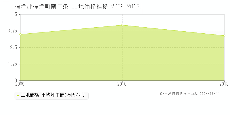 南二条(標津郡標津町)の土地価格推移グラフ(坪単価)[2009-2013年]