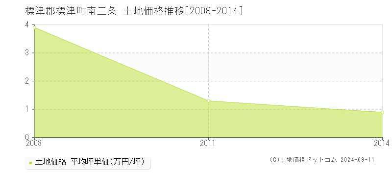 南三条(標津郡標津町)の土地価格推移グラフ(坪単価)[2008-2014年]