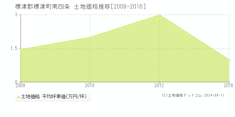 南四条(標津郡標津町)の土地価格推移グラフ(坪単価)[2009-2016年]