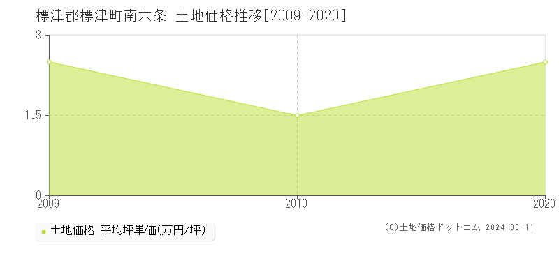 南六条(標津郡標津町)の土地価格推移グラフ(坪単価)[2009-2020年]