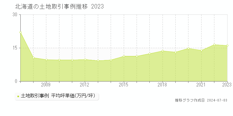 北海道の土地取引事例推移グラフ 