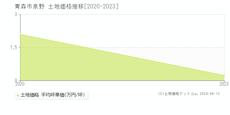 泉野(青森市)の土地価格推移グラフ(坪単価)[2020-2023年]