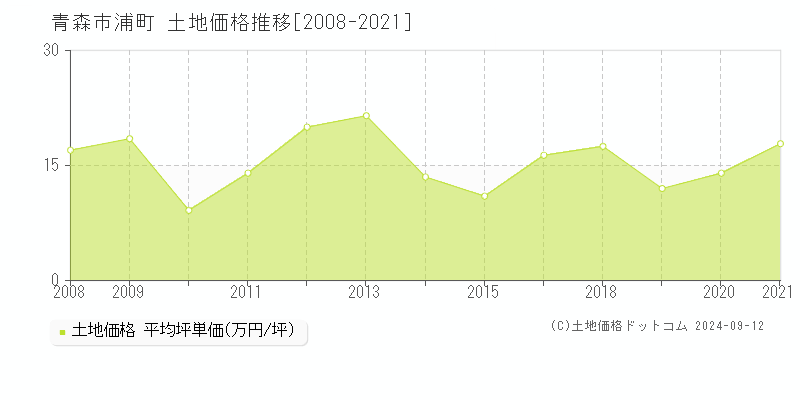 浦町(青森市)の土地価格推移グラフ(坪単価)[2008-2021年]