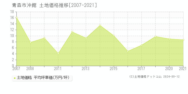 沖館(青森市)の土地価格推移グラフ(坪単価)[2007-2021年]