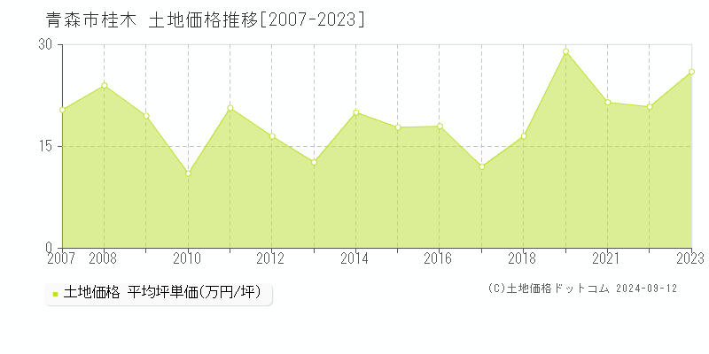 桂木(青森市)の土地価格推移グラフ(坪単価)[2007-2023年]