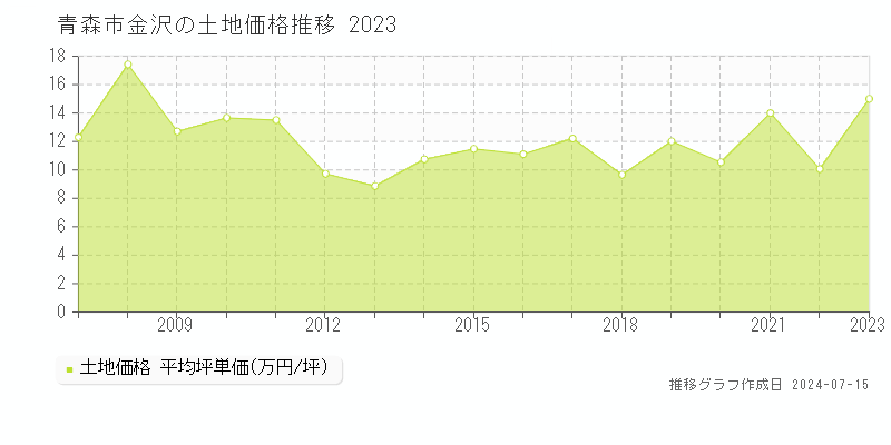 青森市金沢の土地取引事例推移グラフ 