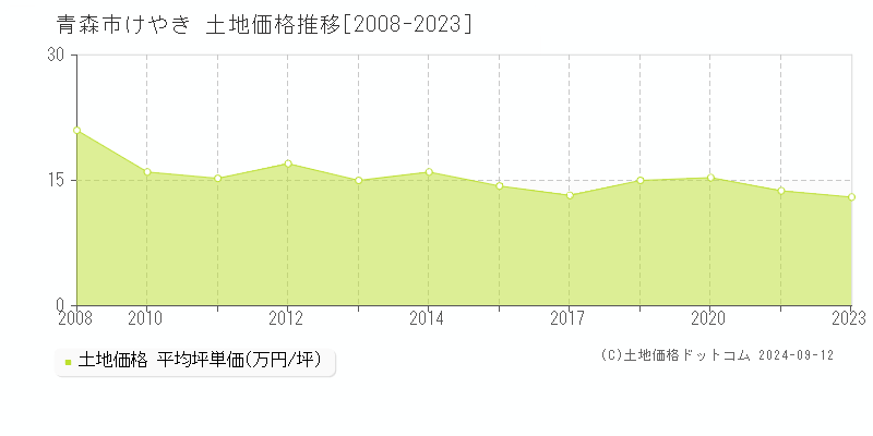 けやき(青森市)の土地価格推移グラフ(坪単価)[2008-2023年]