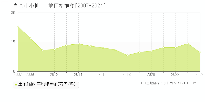 小柳(青森市)の土地価格推移グラフ(坪単価)