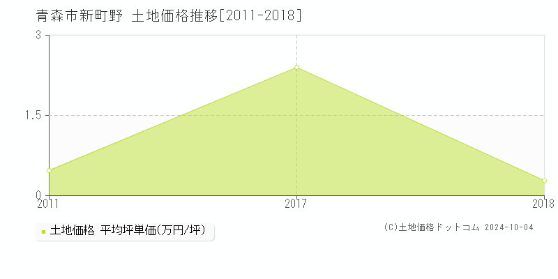 新町野(青森市)の土地価格推移グラフ(坪単価)[2011-2018年]