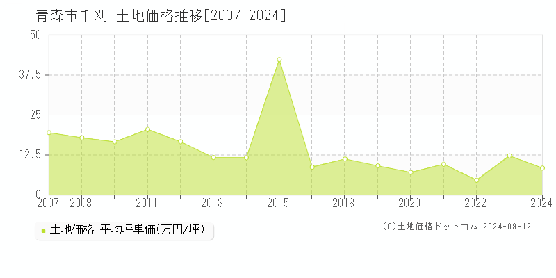 千刈(青森市)の土地価格推移グラフ(坪単価)[2007-2024年]