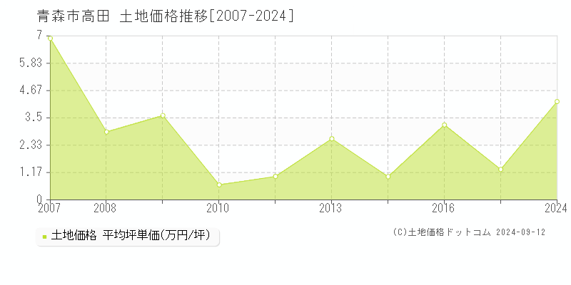 高田(青森市)の土地価格推移グラフ(坪単価)[2007-2024年]