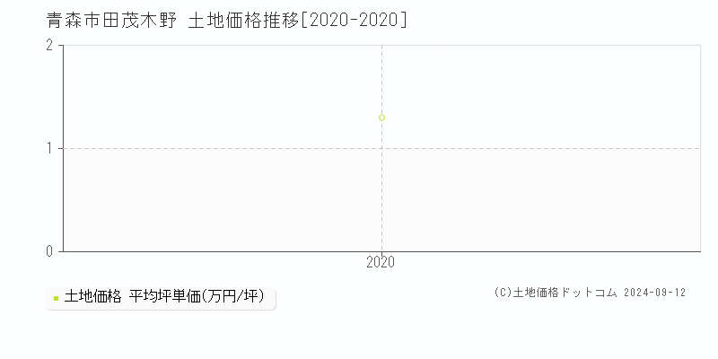 田茂木野(青森市)の土地価格推移グラフ(坪単価)[2020-2020年]