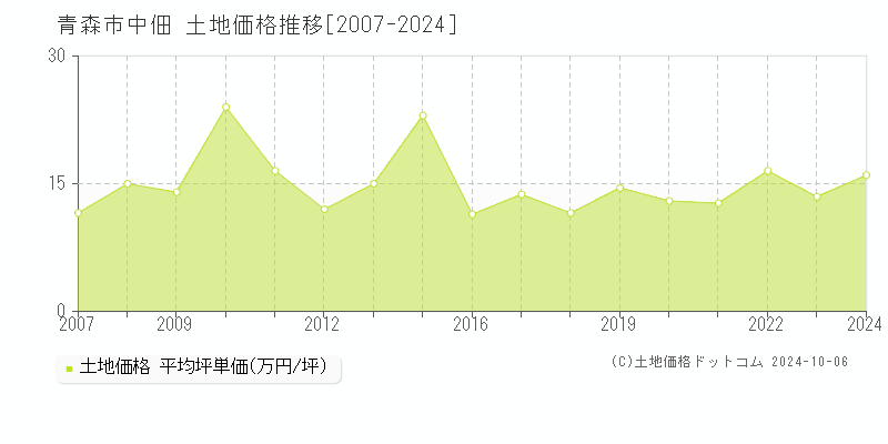 中佃(青森市)の土地価格推移グラフ(坪単価)[2007-2024年]