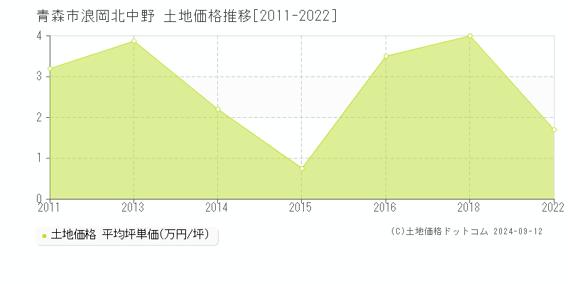 浪岡北中野(青森市)の土地価格推移グラフ(坪単価)[2011-2022年]