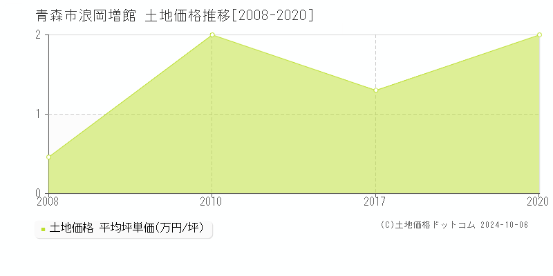 浪岡増館(青森市)の土地価格推移グラフ(坪単価)[2008-2020年]