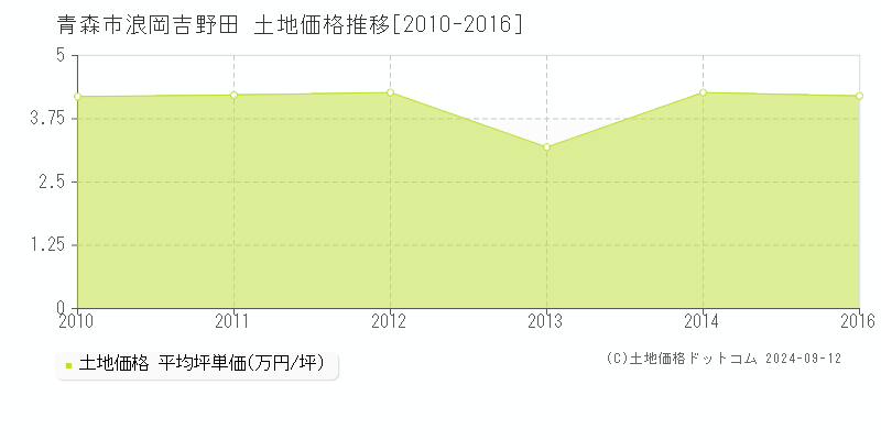 浪岡吉野田(青森市)の土地価格推移グラフ(坪単価)[2010-2016年]