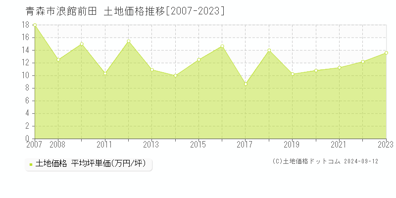 浪館前田(青森市)の土地価格推移グラフ(坪単価)[2007-2023年]