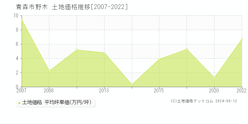 野木(青森市)の土地価格推移グラフ(坪単価)[2007-2022年]